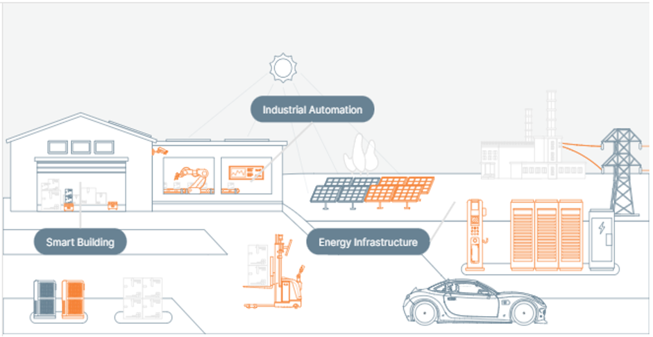 Industrial automation. Smart building. Energy infrastructure.